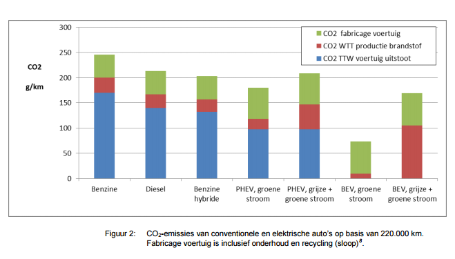 CO2-emissies van conventionele en elektrische auto's